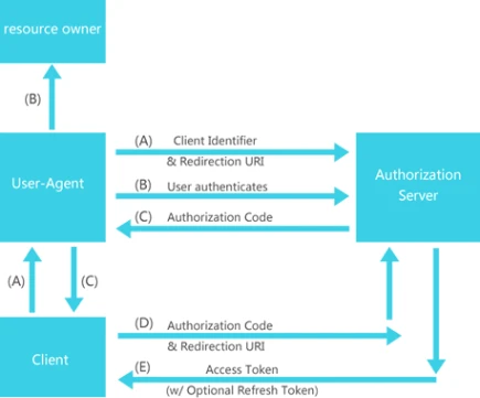 Authorization Code Grant