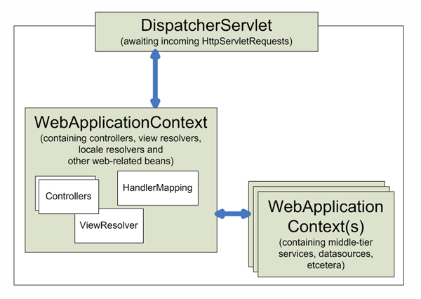 Context hierarchy in Spring Web MVC