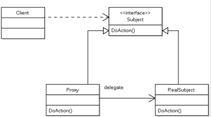 proxy-pattern