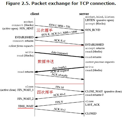 TCP状态机