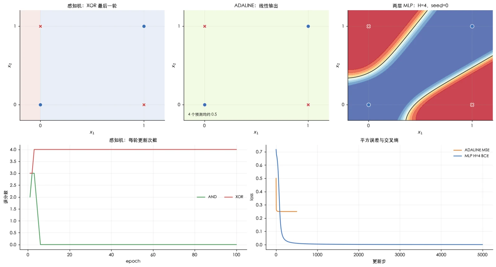 XOR 案例：感知机、ADALINE 与成功的 H=4 MLP 决策区域，以及训练误分与 loss 曲线