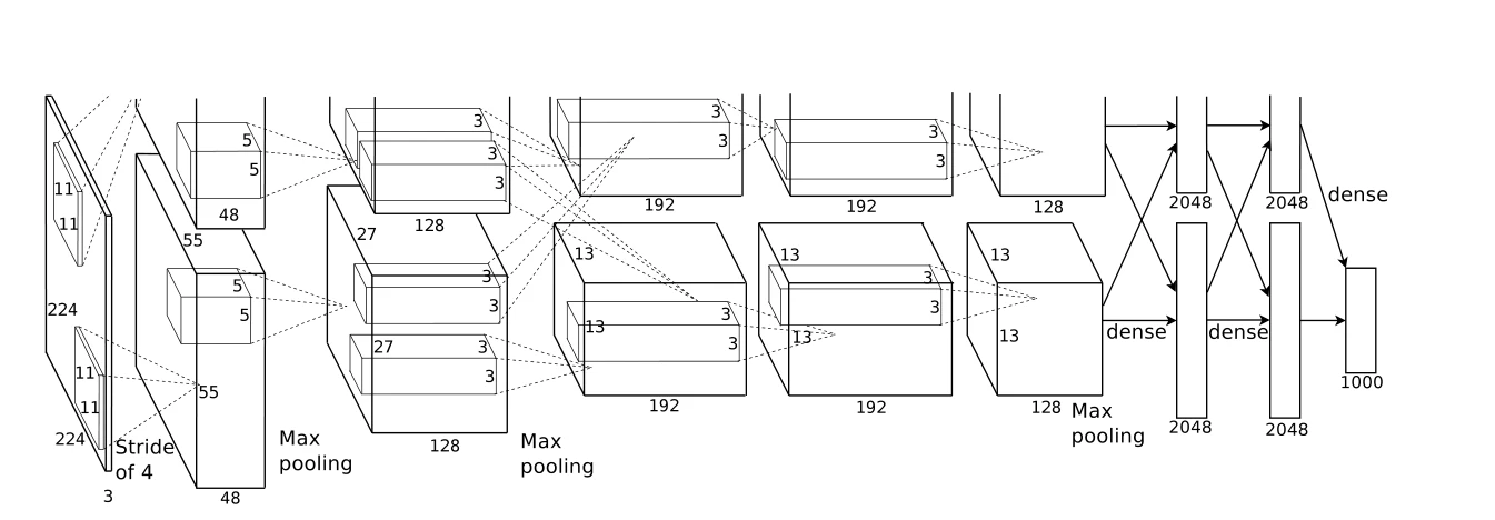 Krizhevsky 等 2012《ImageNet Classification with Deep Convolutional Neural Networks》图 2：AlexNet——5 个卷积层 + 3 个全连接层，上下两半分别在两块 GPU 上；原图顶部在论文 PDF 里就是被裁掉的。图片版权归原作者，此处为教学评述引用