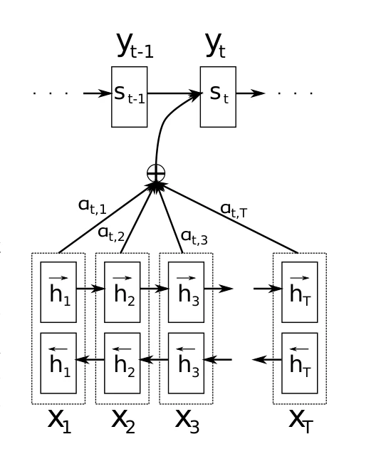 Bahdanau 等 2015 图 1：解码每一步对编码器所有状态算权重再加权求和——attention 的第一次出现。图片版权归原作者，教学评述引用