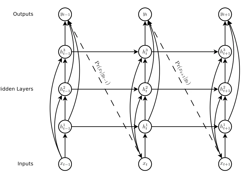 Graves 2013《Generating Sequences With Recurrent Neural Networks》图 1：深层循环网络沿时间展开，输入 x 在底、输出 y 在顶、三个隐藏层横向循环连接。图片版权归原作者，此处为教学评述引用