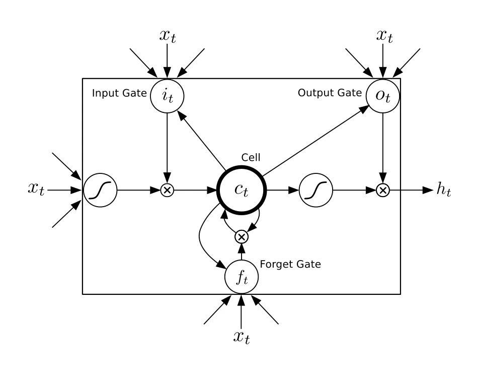 Graves 2013 图 2：LSTM 记忆细胞——输入门写入、遗忘门自环保持、输出门读出。图片版权归原作者，教学评述引用
