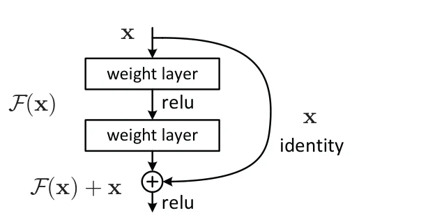 He 等 2015《Deep Residual Learning》图 2：残差块——输入 x 经两层权重层得到 F(x)，与 x 相加后过 ReLU，右侧的弧线是恒等映射（identity）。图片版权归原作者，此处为教学评述引用