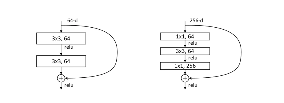 He 等 2015 图 5：左 ResNet-34 的基本块（两个 3×3），右 ResNet-50 的 bottleneck（1×1 降维 → 3×3 → 1×1 升维）。图片版权归原作者，教学评述引用