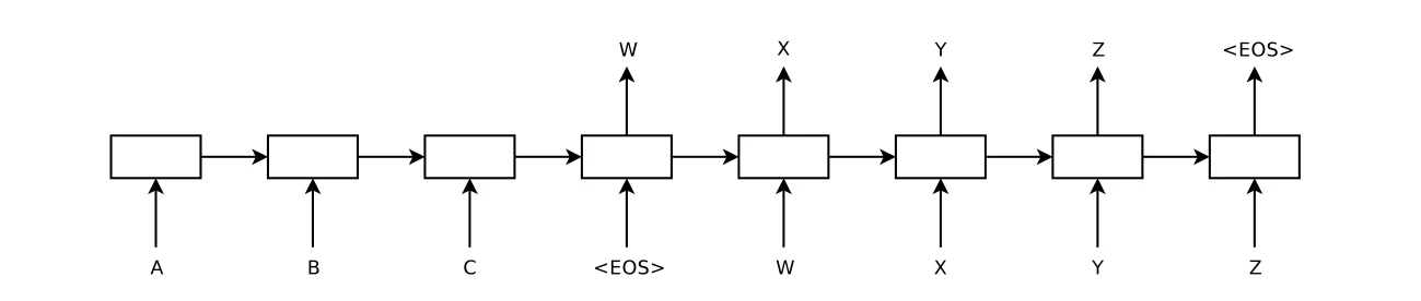 Sutskever 等 2014《Sequence to Sequence Learning》图 1：读入 A B C 〈EOS〉，编码器的最后一个状态是整句的表示，解码器从它开始逐个生成 W X Y Z 〈EOS〉——输入与输出之间只有那一个向量。图片版权归原作者，此处为教学评述引用