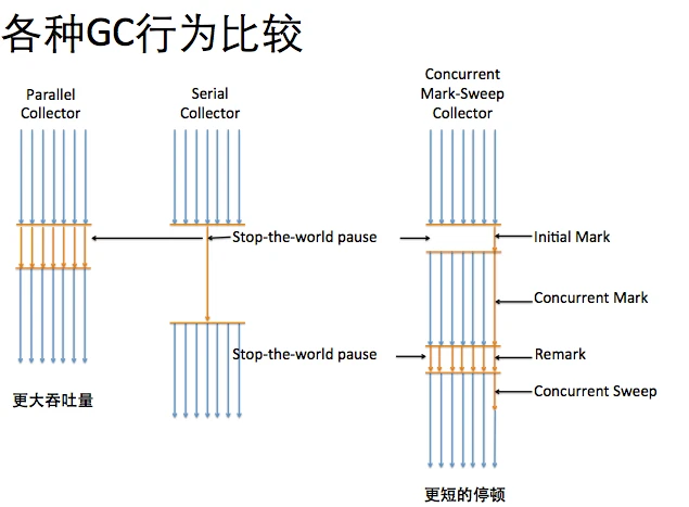 各种GC行为比较