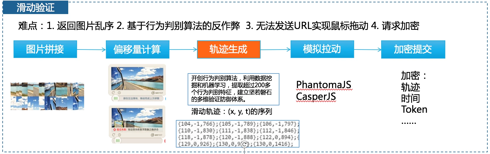 点按拖动拼图方式解决方案