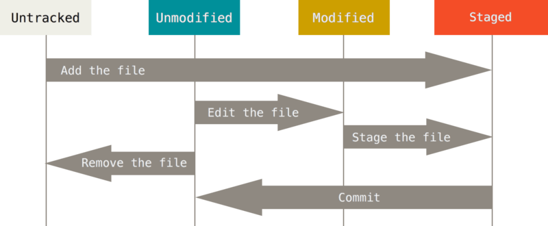 git-file-lifecycle.png