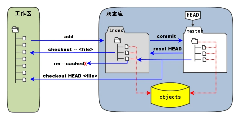 工作区、版本库、暂存区原理图