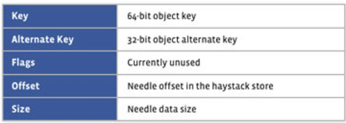 Haystack index