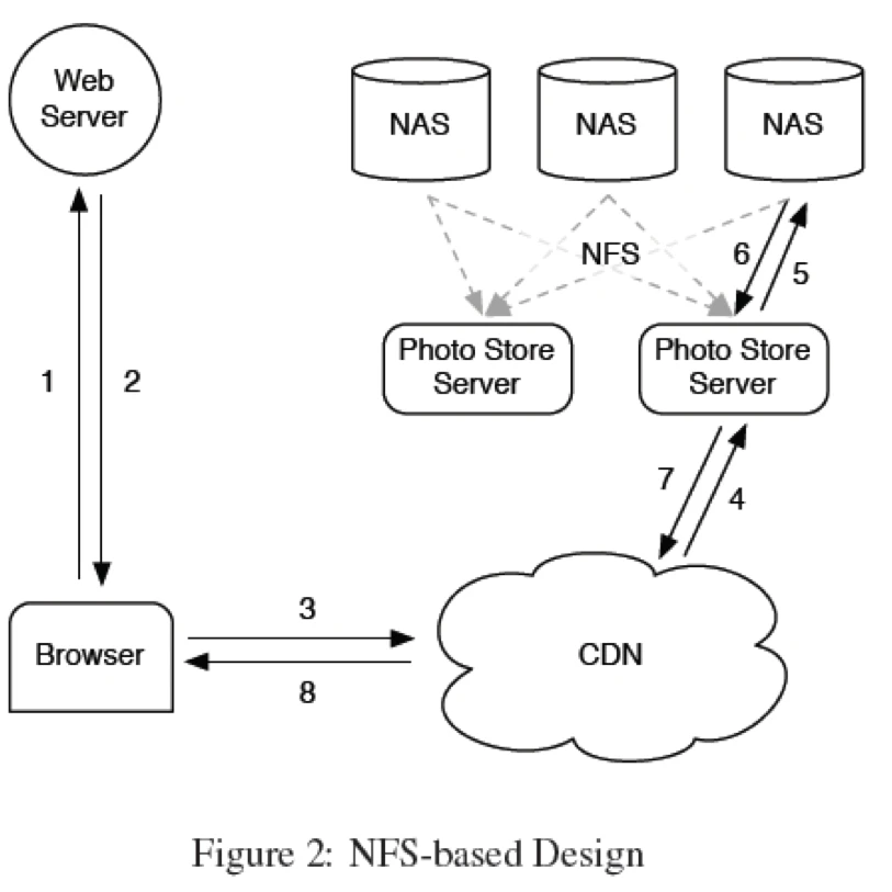 NFS-based-Desgin