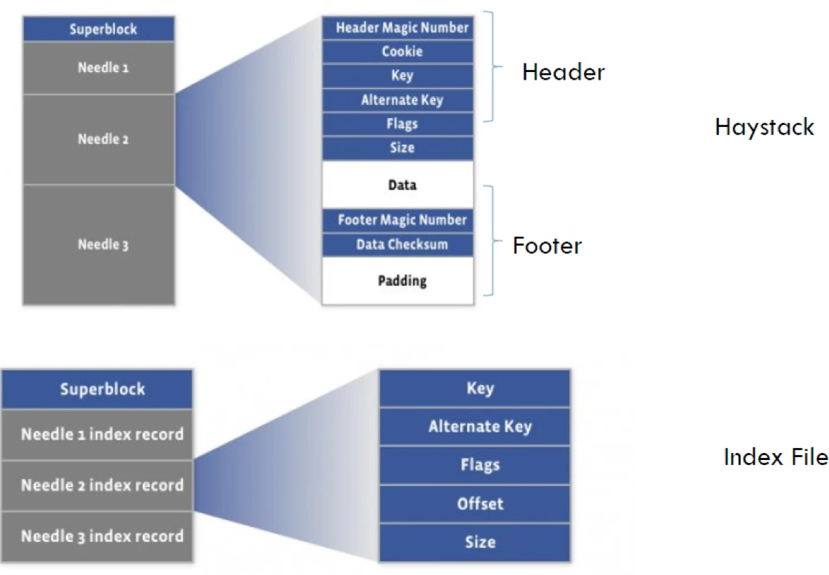 Haystatck object