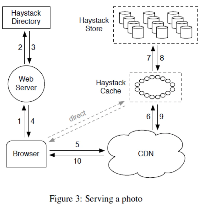 Haystatck object
