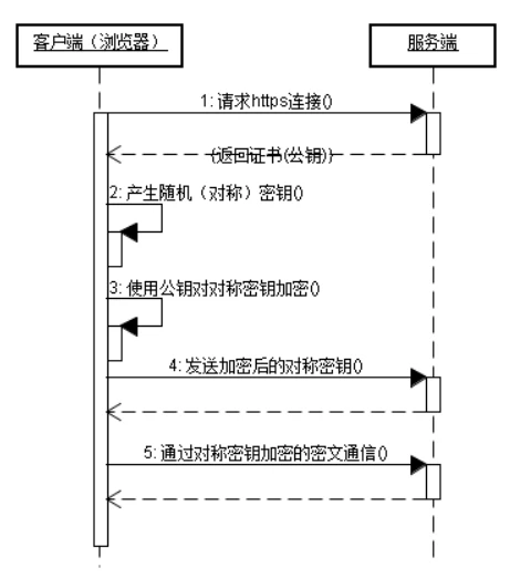 HTTPS通讯时序图