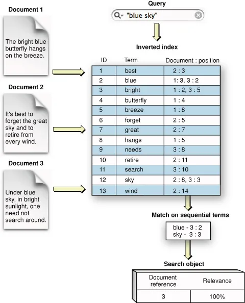 inverted-index-textposition