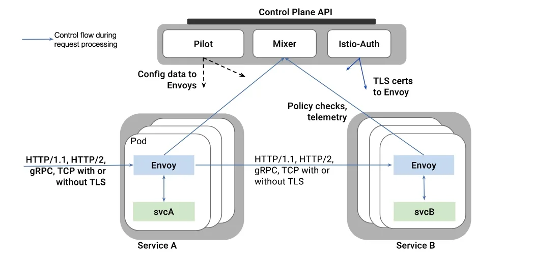 istio-arch