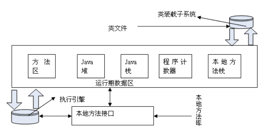 JVM的体系结构