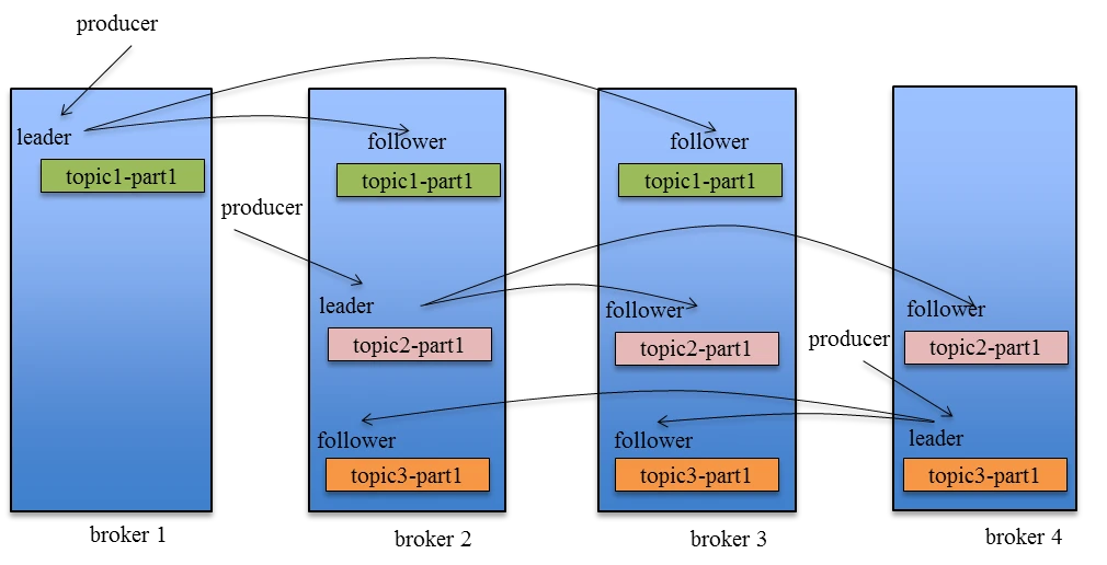 kafka-replication-dataflow