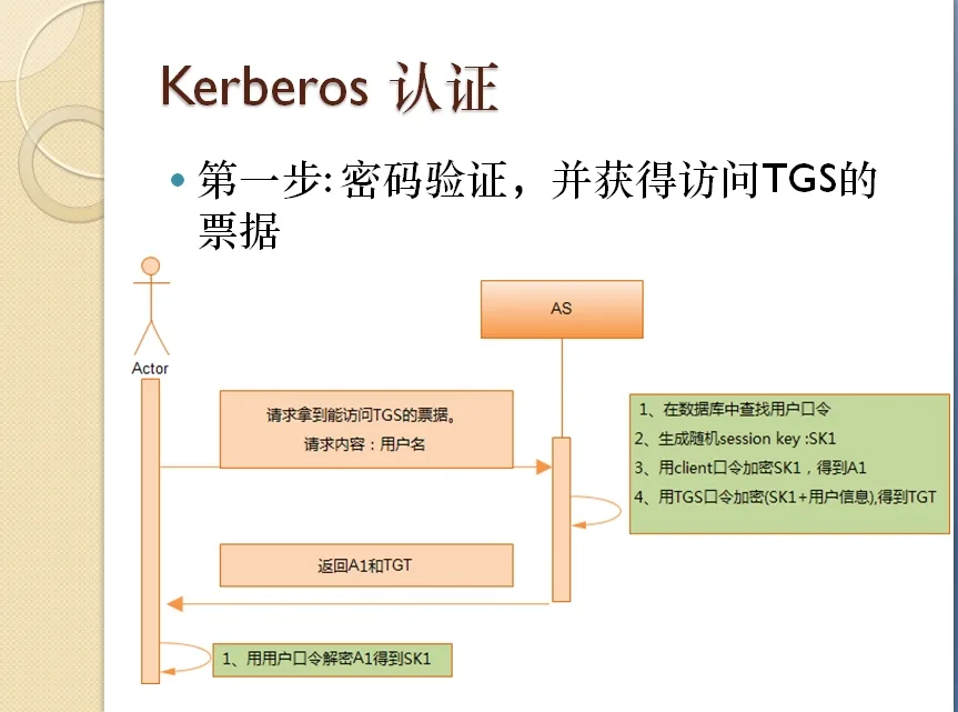 kerberos-login-step-1