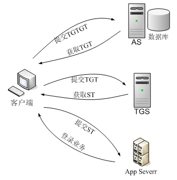 Kerberos体系三方四角色交互
