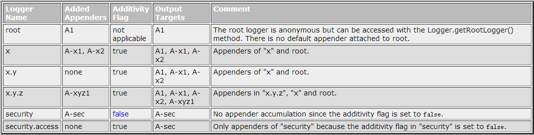 Log4j Appender Additivity Example