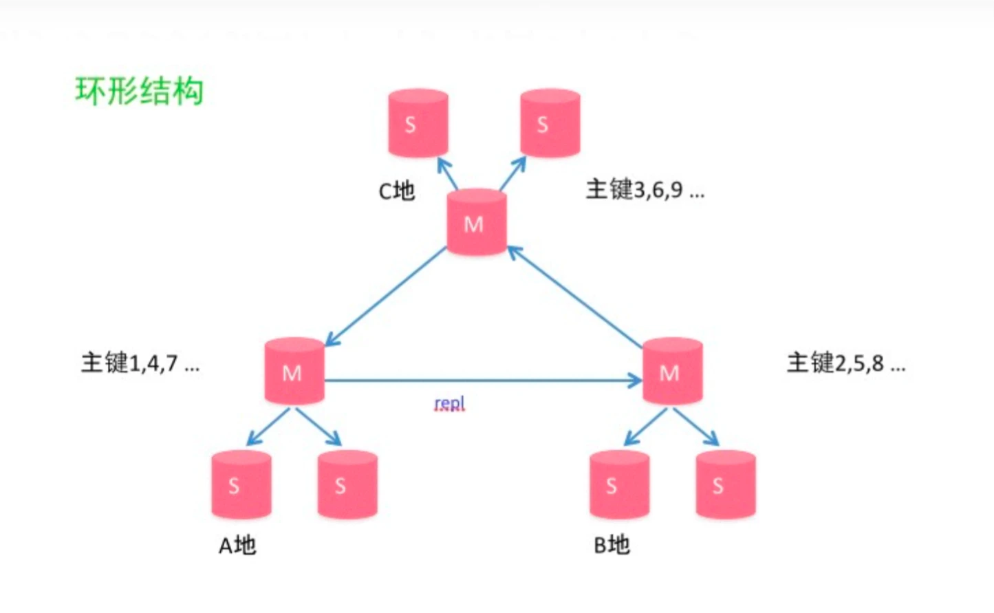 mysql-circular-replication