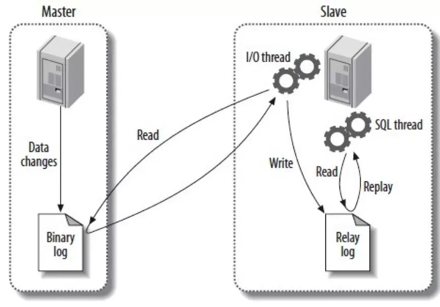 MySQL主从同步原理图