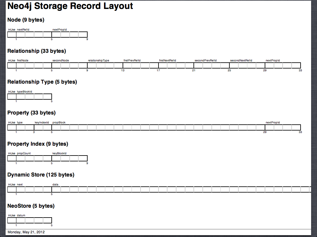 neo4j storage record layout