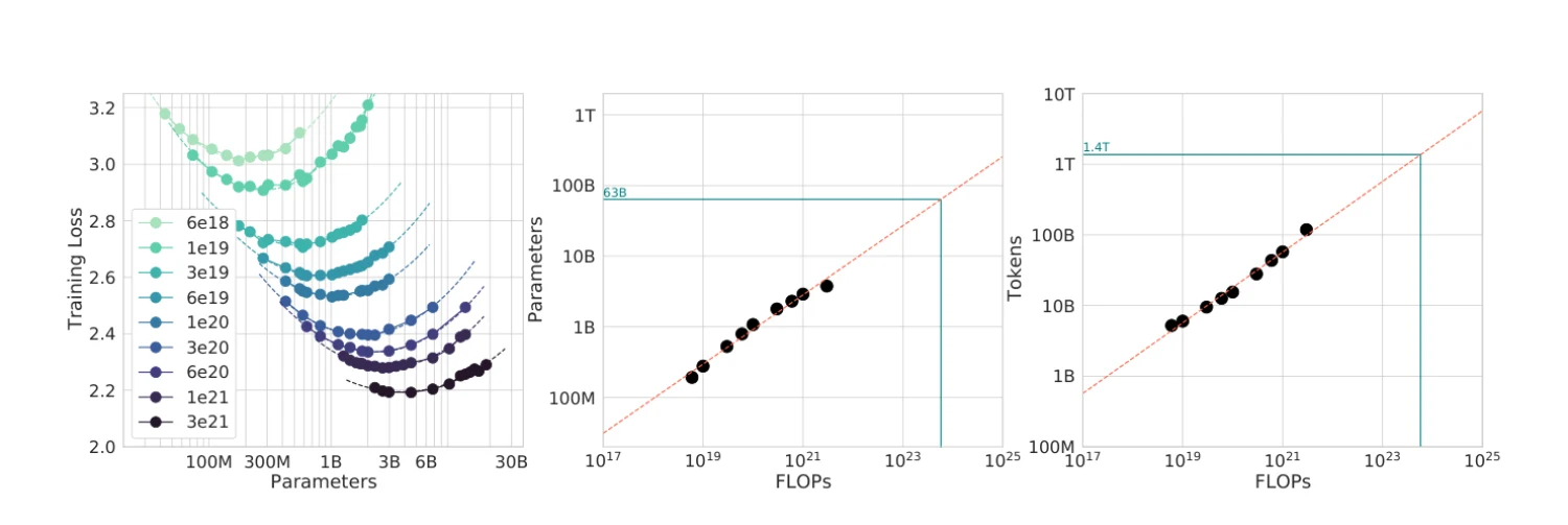Chinchilla 图 3：九条 iso-FLOP 曲线各有最低点，最低点连成 N_opt ∝ C^0.5、D_opt ∝ C^0.5（版权归原作者，教学评述引用）