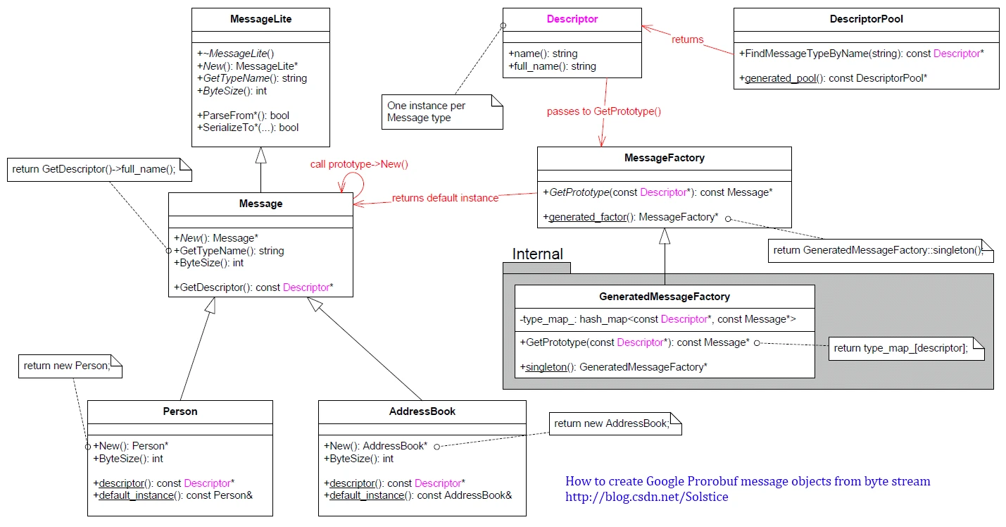 protobuf_classdiagram.png