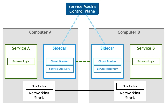 service-mesh-arch