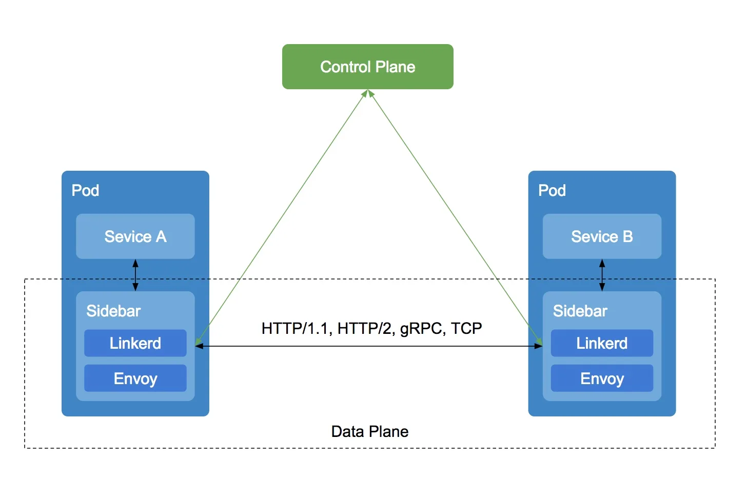 service-mesh-arch