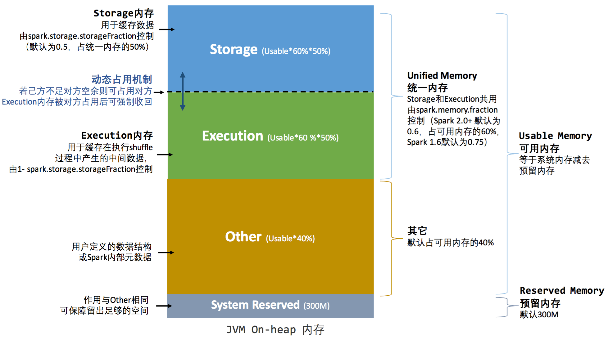 spark-in-heap-memory-overview