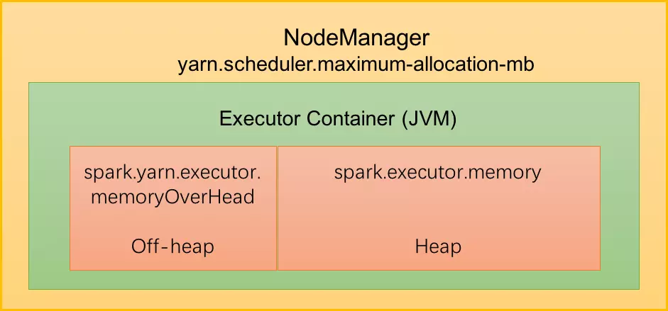 spark-yarn-executor-memory-overview