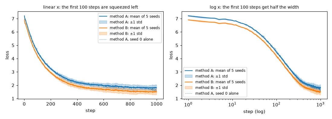 单个 seed 一路抖动、与另一方法交叉；5 个 seed 的均值加阴影带到后期才分开