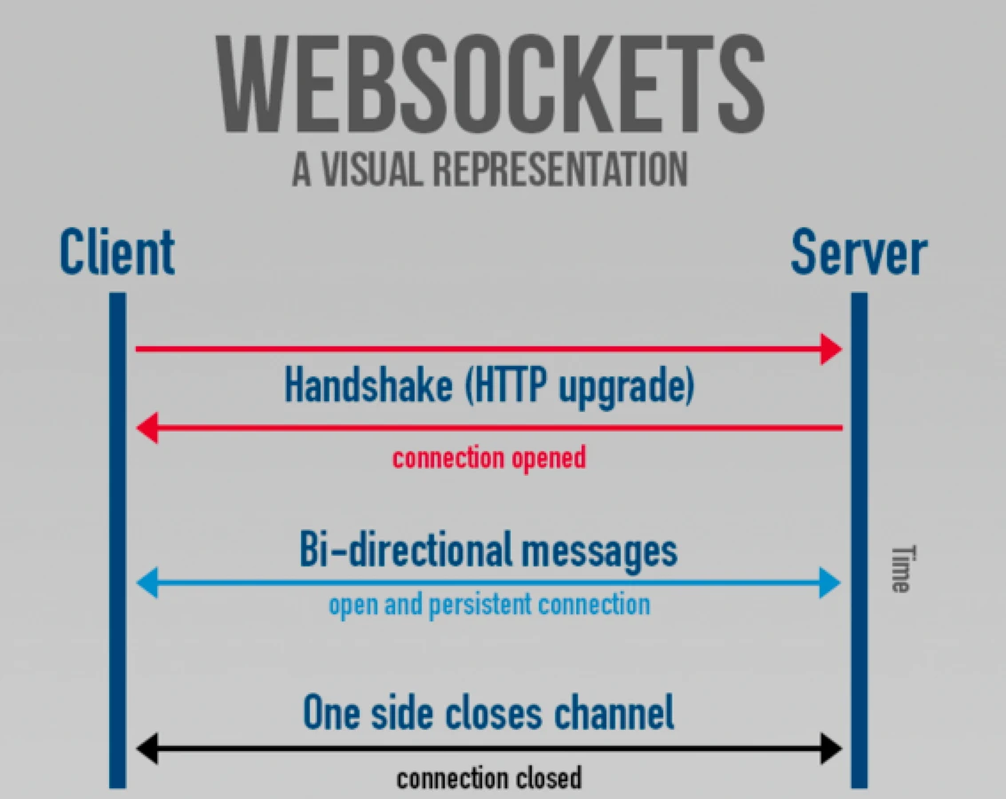 WebSockets
