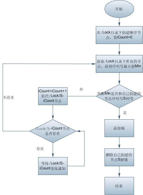 利用临时顺序节点实现共享锁